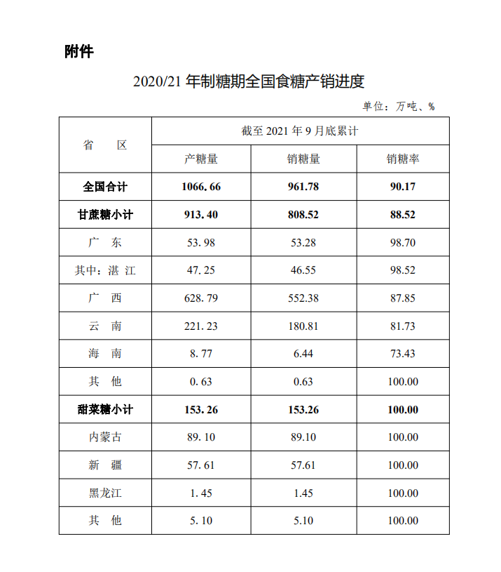 20/21榨季截至9月底全國食糖産銷進度
